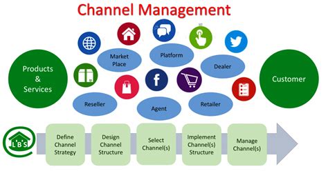 channel management strategy examples.